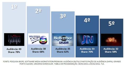 Rede Globo Rbs Tv Confira O TOP Semanal Da RBS TV De 30 De Janeiro