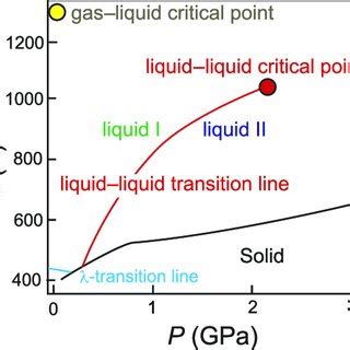 Phase Diagram Of Sulfur Dioxide