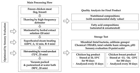 Haccp Flow Chart For Chicken