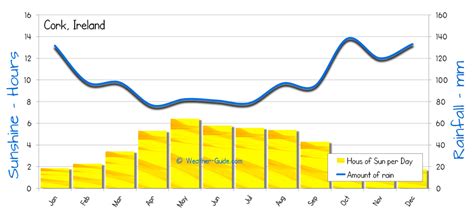 Cork Weather Averages