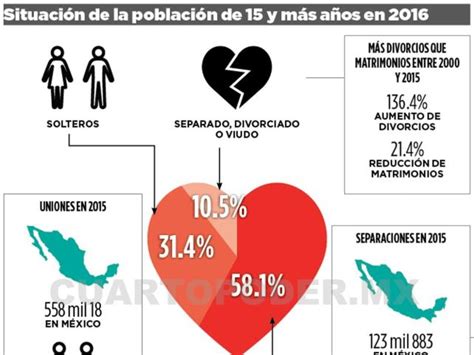 Matrimonios y divorcios en México