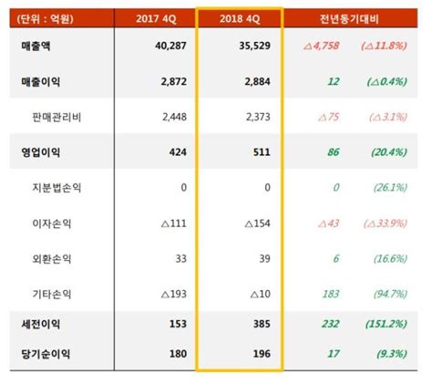 Sk네트웍스 작년 4q 영업익 511억원수익구조 개선 효과