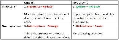 Covey's Matrix: the simple secret to great time management - ByteStart