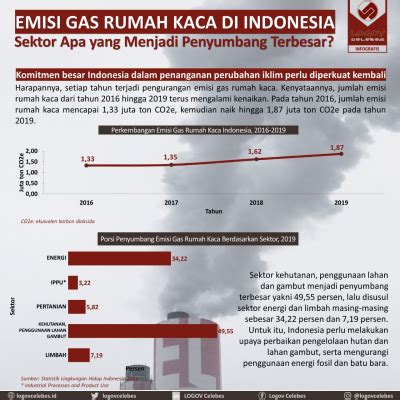 Logov Celebes Emisi Gas Rumah Kaca Di Indonesia