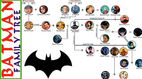 Introducir 78+ imagen batman family tree - Abzlocal.mx