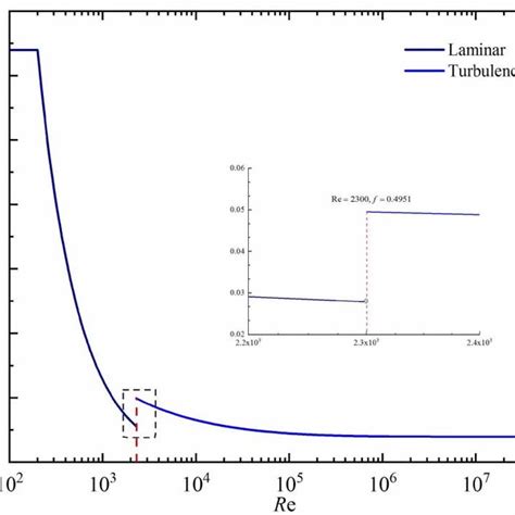 curve   darcy friction factor    simulation