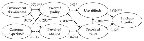 Sustainability Free Full Text Supporting Environment Sustainability Purchasing Intentions