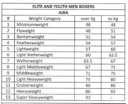 Weight Divisions Boxing Alberta