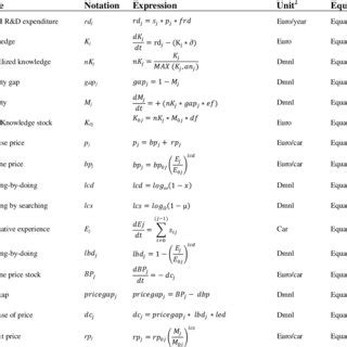 full model equations  table