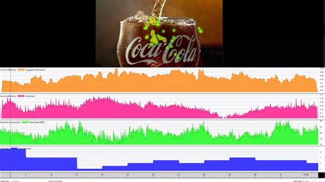 Coca Cola TVC Neuro Marketing Research With EEG Eye Tracking Biometrics