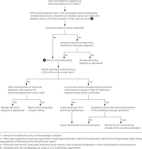 Pulmonary Hypertension Diagnosis And Treatment Aafp