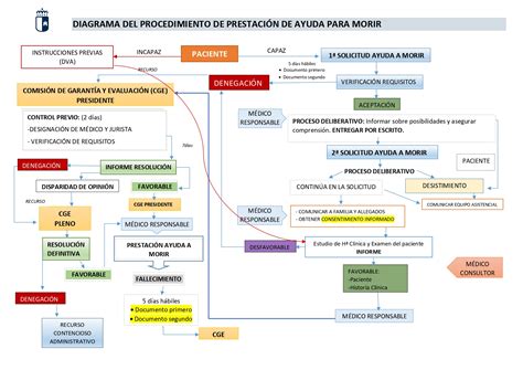 Diagrama del procedimiento de solicitud y prestación a ayuda para morir