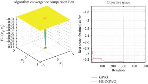 Convergence Graph Of Fixed Dimension Multimodal Benchmark Function Download Scientific Diagram