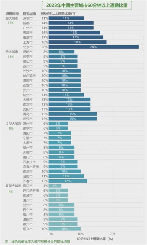 深圳45分钟以内通勤比重超八成，位列全国超大城市第一腾讯新闻