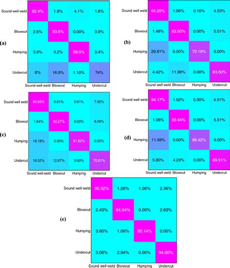 The Confusion Matrices Of Four Frameworks A Bp B Svm C Rf D Ssae E