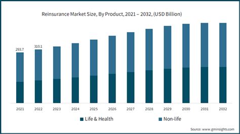 Reinsurance Market Size, Share & Growth Report, 2023 – 2032