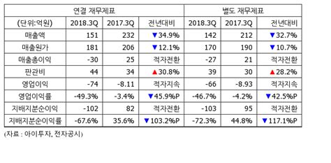 실적속보 동양네트웍스 3q 영업이익 74억적자지속 아이투자