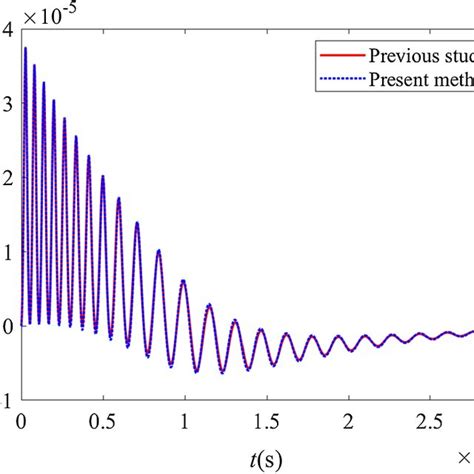 Comparison Of Nonlinear Forced Vibration Response For The Psc On