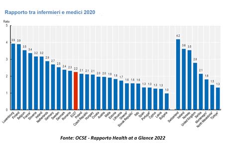 Ocse Ruolo Chiave Degli Infermieri Nellassistenza Ma Sono