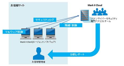 ソリトンEDRNGAV製品の運用を支援するマネージドサービス クラウド Watch