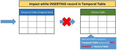 SQL SERVER 2016 – Temporal Tables | SQL Server Portal