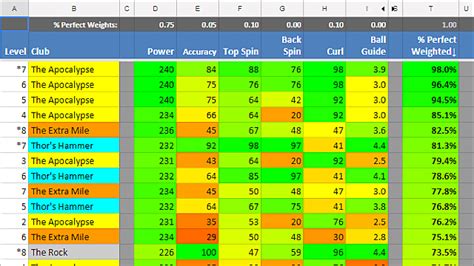 Golf Clash Guide Best Clubs Stats And Upgrading Strategies Gameskinny