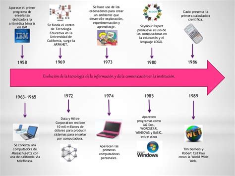 Linea Del Tiempo De Las Redes Informaticas By Natalia Ospino Images