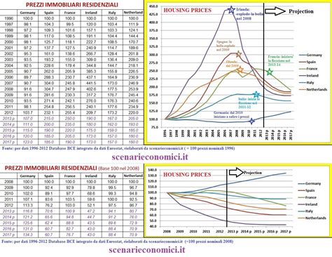 Landamento Del Mercato Immobiliare Nel 1996 2012 Nei Vari Paesi Europei E Proiezione Al 2017