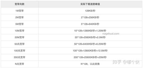 服务器带宽1M/3M/5M/10M…200M下载速度峰值对照表（附计算公式） - 知乎