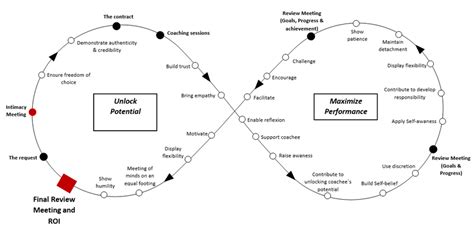 The Coaching Journey Download Scientific Diagram