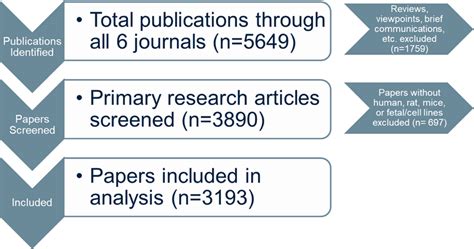 Total Number Of Papers Sampled In 2009 And 2019 Across Six Journals In