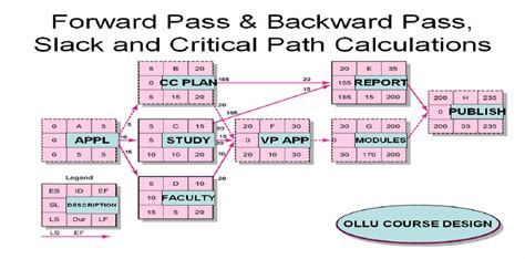 ‘Activity on Node (AON)’ Diagram for Critical Activities and Path ...