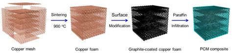 Processes Free Full Text Fabrication And Thermal Performance Of 3d