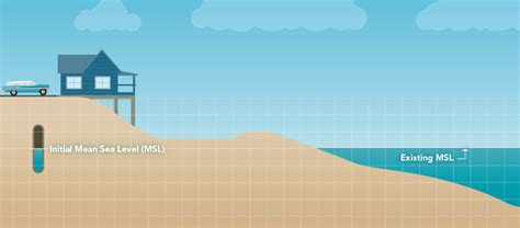 Mean Sea Level Diagram