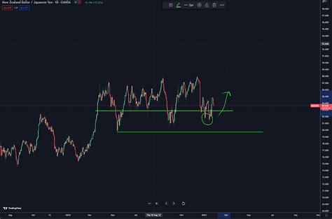 Nzdjpy Fundamental Analysis Feb Long Bias