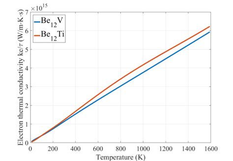 A Electron Thermal Conductivity Using Constant Relaxing Time