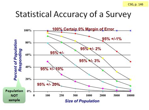 Survey Statistical Confidence How Many Is Enough Great Brook Consulting