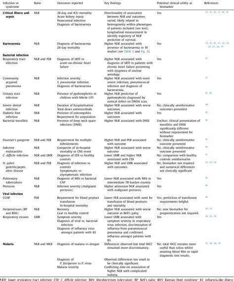 Table From The Utility Of Peripheral Blood Leucocyte Ratios As