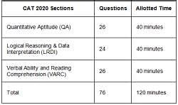 Cat Exam Analysis Check Section Wise Cat Analysis Review And