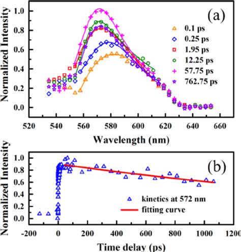 A Transient Fluorescence Spectra Of 10 − 5 M Rhodamine 6g In Ethanol