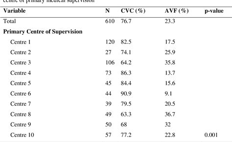 Table 2 From Evolution Of Vascular Access Use Among Incident Patients