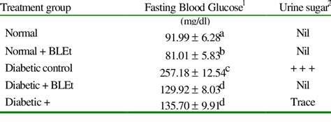 Changes in levels of blood glucose and urine sugar in normal and ...