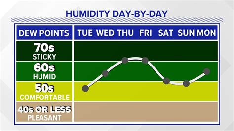 Weather Conditions for Harrisburg, York, Lancaster, Lebanon ...