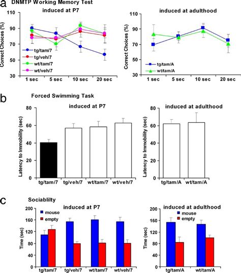 Behavioral Studies Of The Inducible Disc1 Cc Transgenic Mouse A