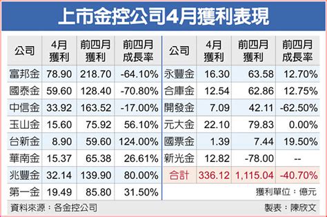 金控前四月賺逾千億 財經要聞 工商時報