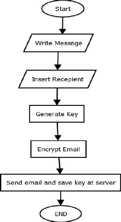 1 The Proposed Sender Side Model Download Scientific Diagram