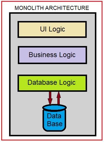 Microservices Using ASP NET Core Dot Net Tutorials