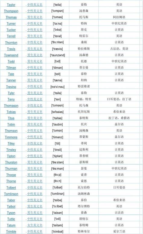 字母t开头的英文名 起名字 Word文档在线阅读与下载 免费文档