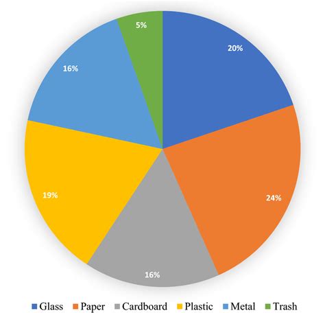 Pie chart showing the percentage of the sample images used | Download ...