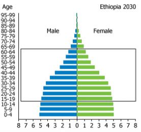 Population and Settlement - Ethiopia